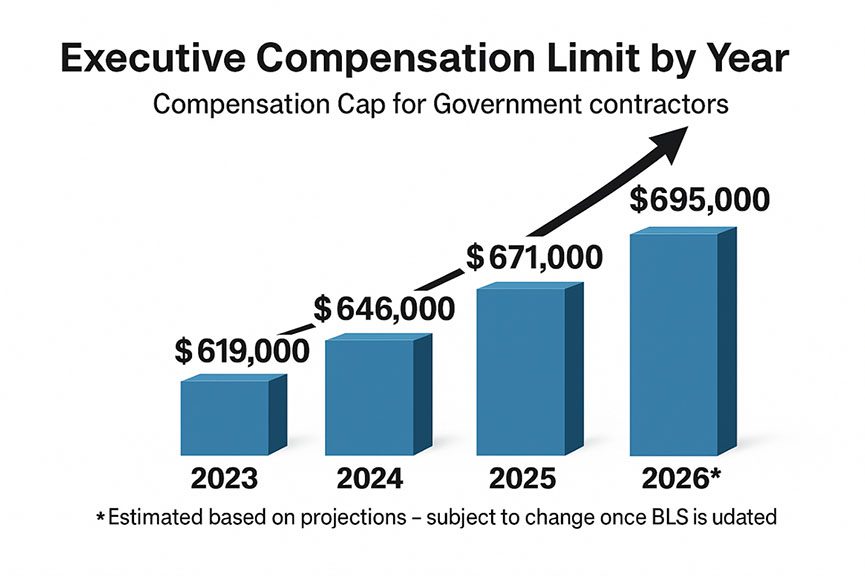 Executive Compensation Limit by Year