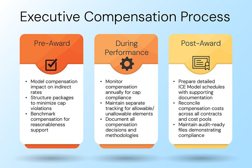 Executive Compensation Process