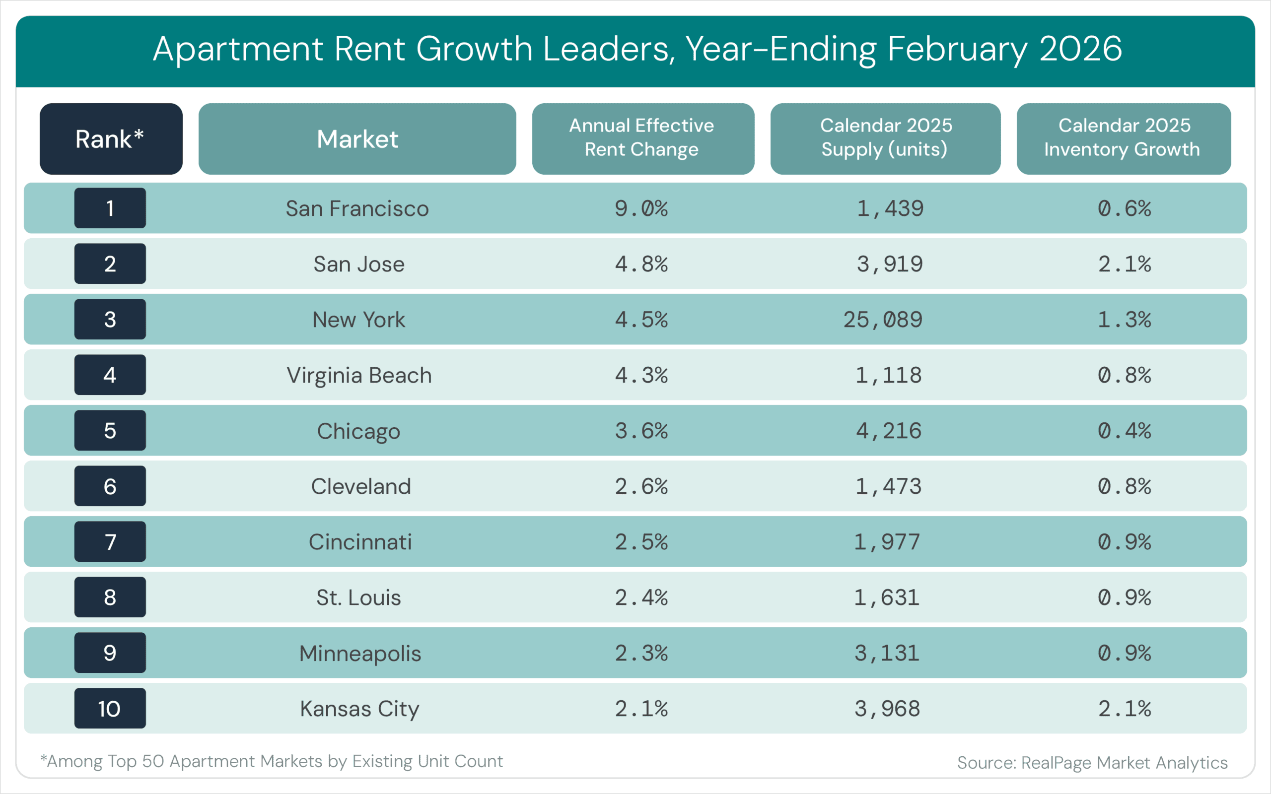 Rent Growth by Metro