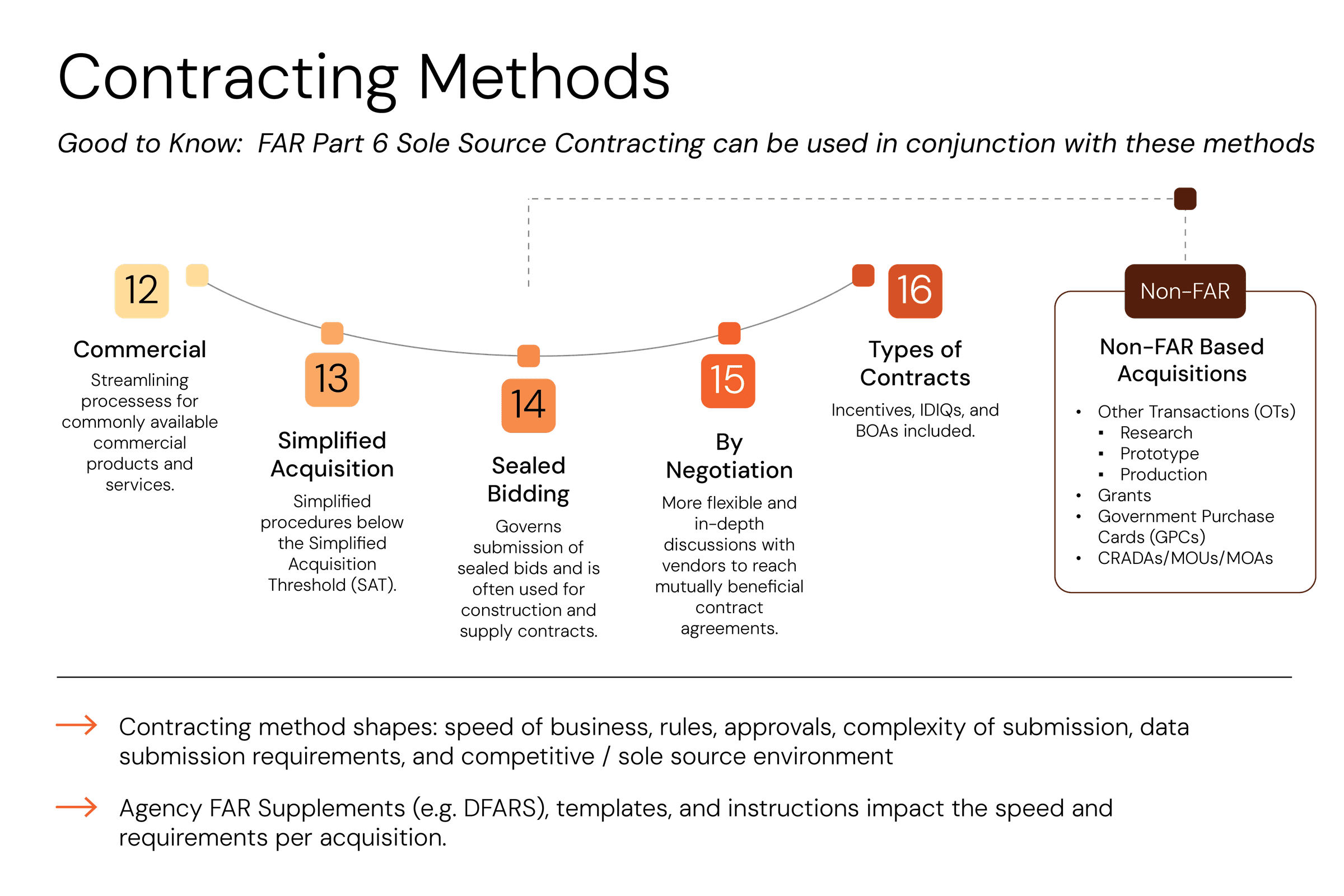 Figure 1: Contracting Methods